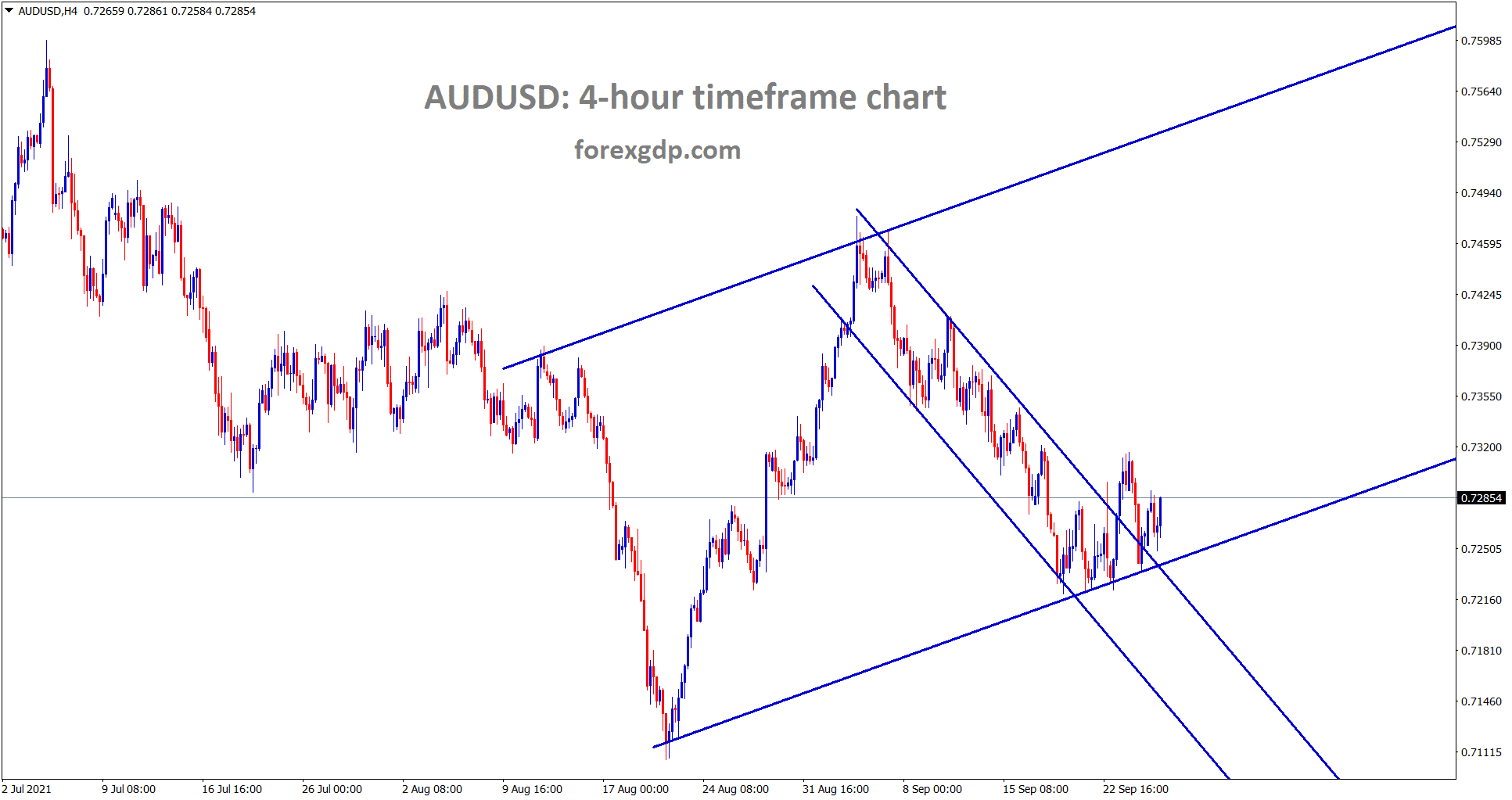 AUDUSD is rebounding from the higher low level breaking the top of the minor descending channel range