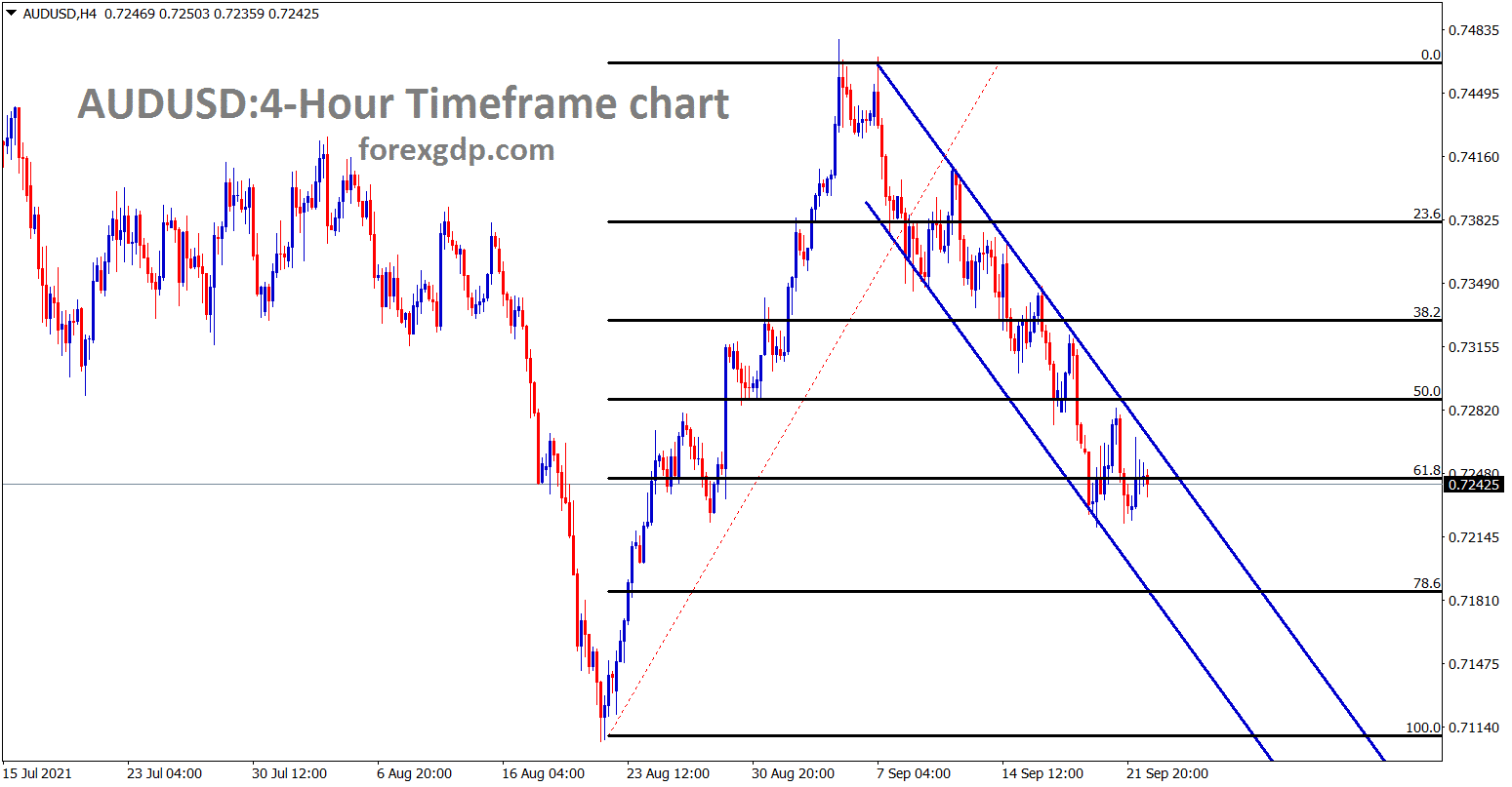 AUDUSD is still moving in a descending channel range made 61.8 retracement