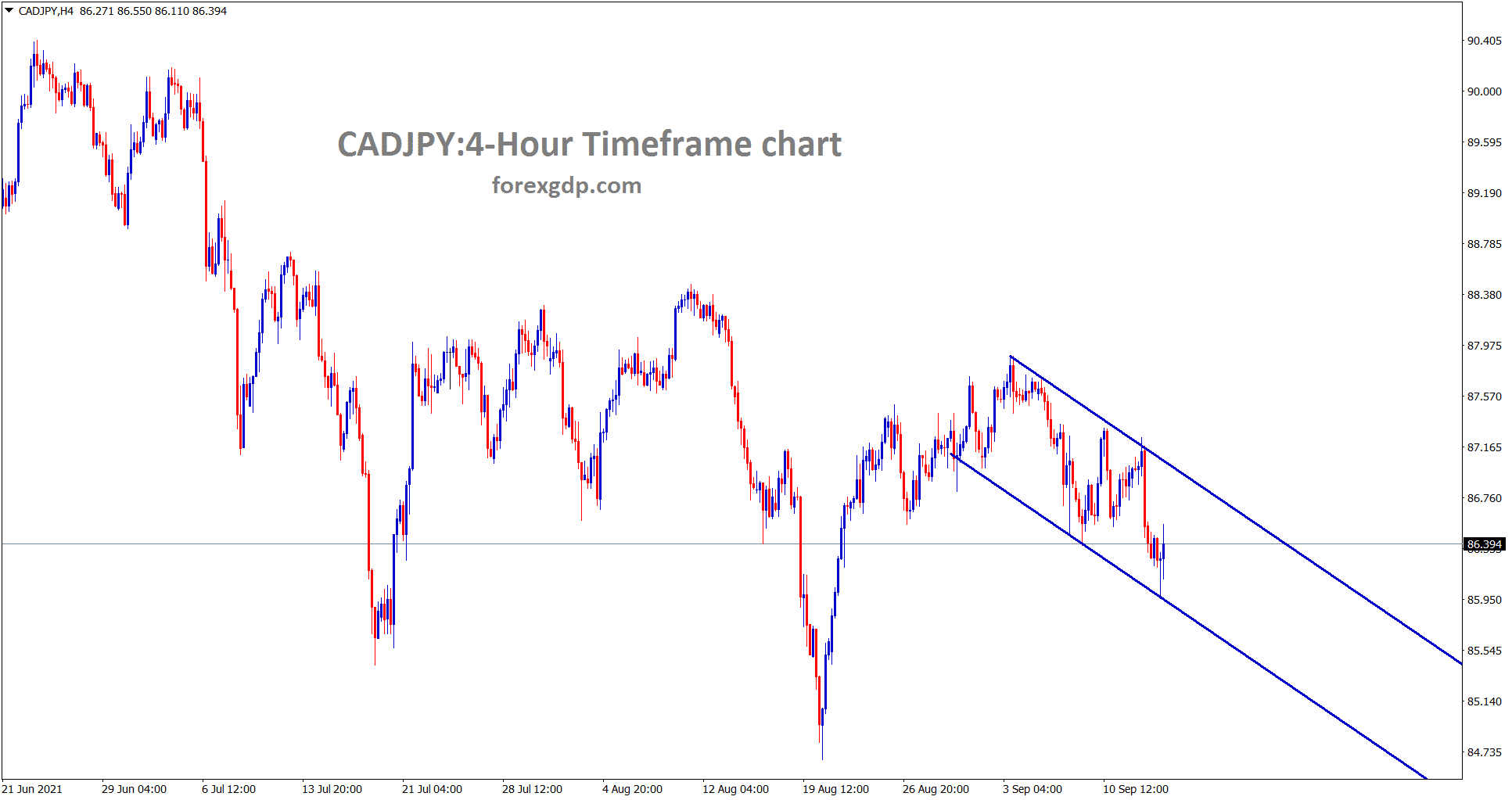 CADJPY bouncing back from the lower low level of a descending channel