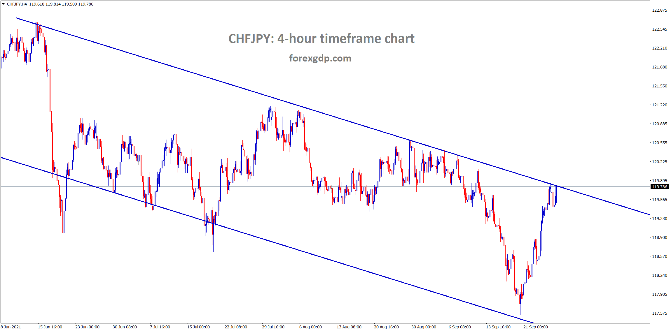 CHFJPY has reached the lower high area of the downtrend line wait for breakout or correction