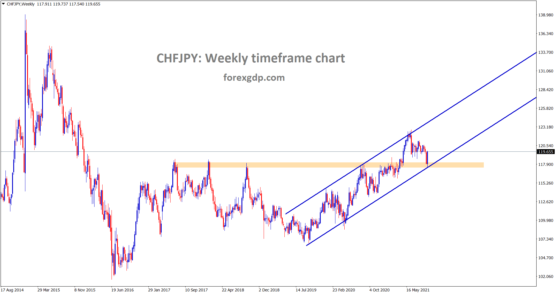 CHFJPY rebounding hardly from the higher low of uptrend line and the horizontal support area