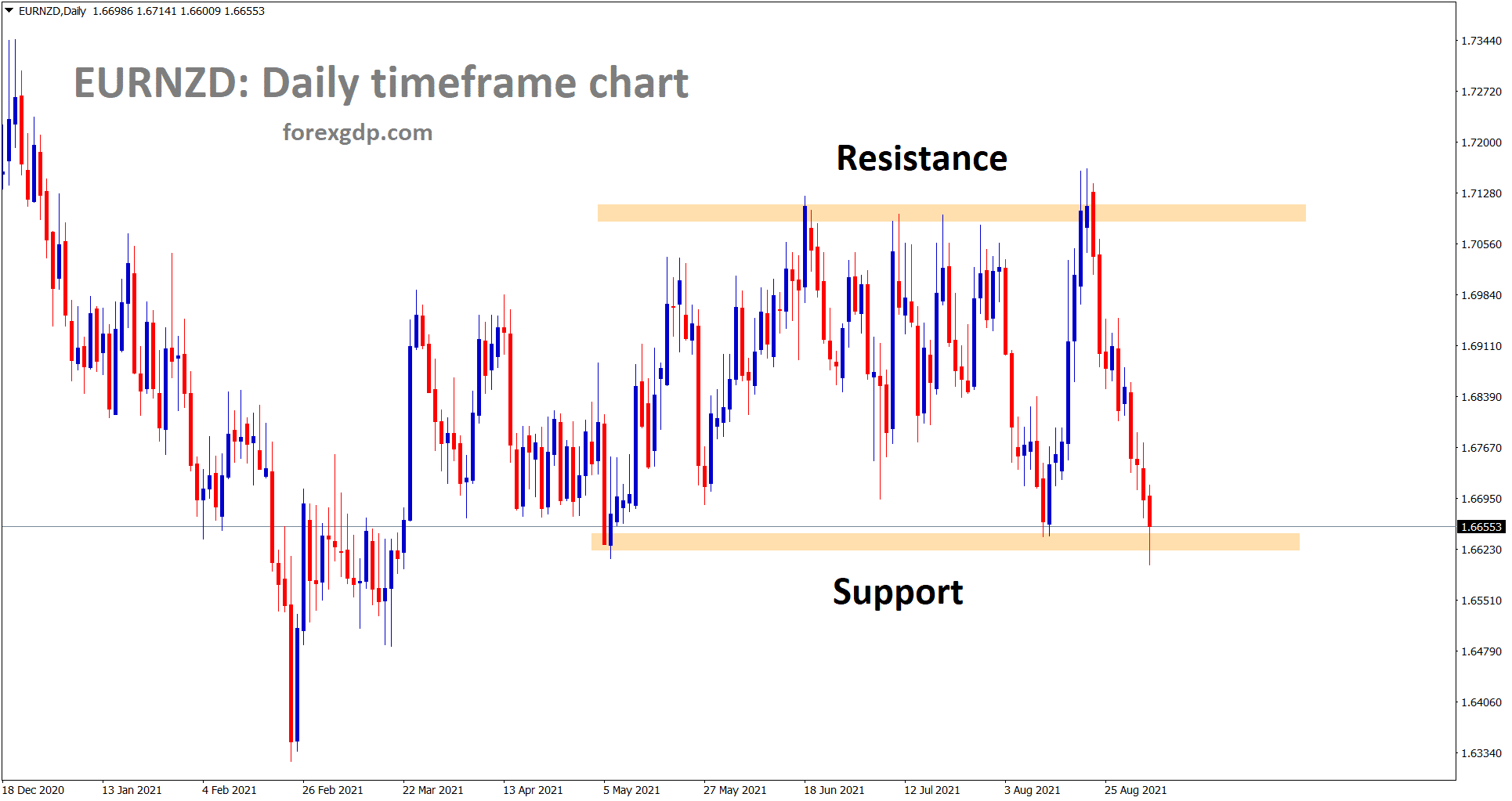 EURNZD has reached the support area again in the daily timeframe