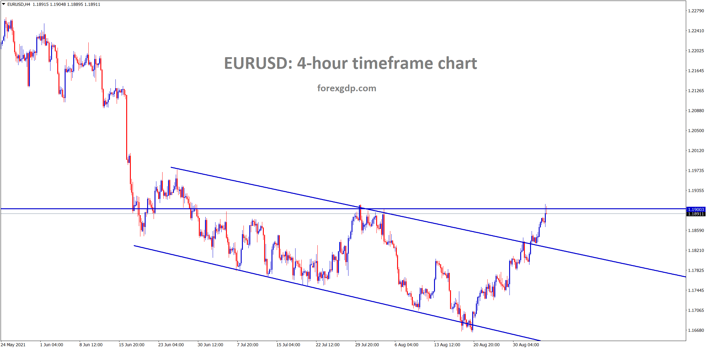 EURUSD has reached the horizontal resistance area after breaking the descending channel