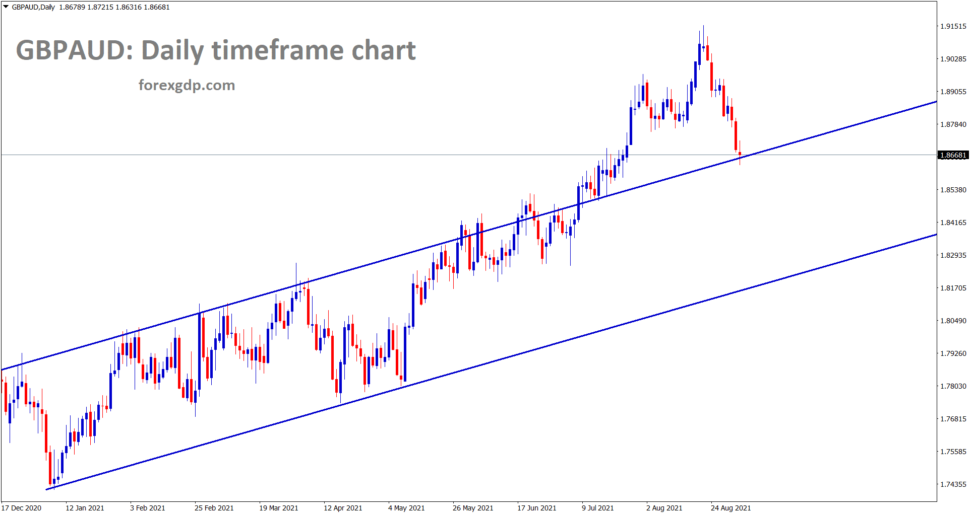 GBPAUD has reached the retest area of the previous broken resistance level