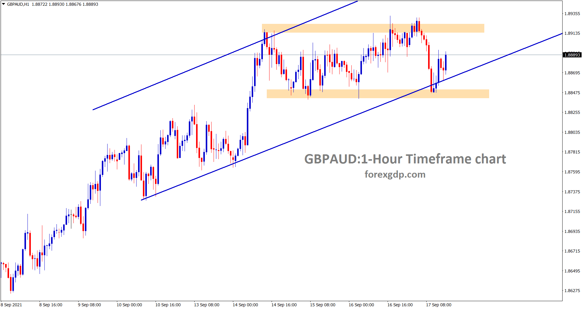 GBPAUD is ranging in an uptrend line