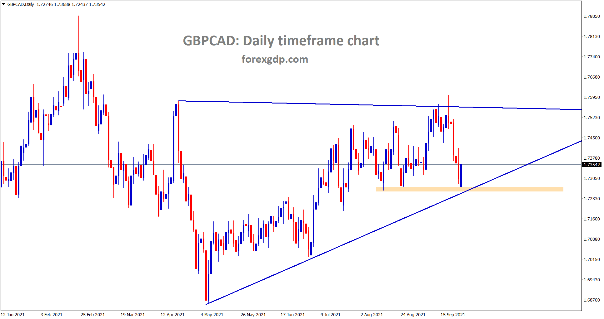 GBPCAD is rebounding from the higher low and the horizontal support.