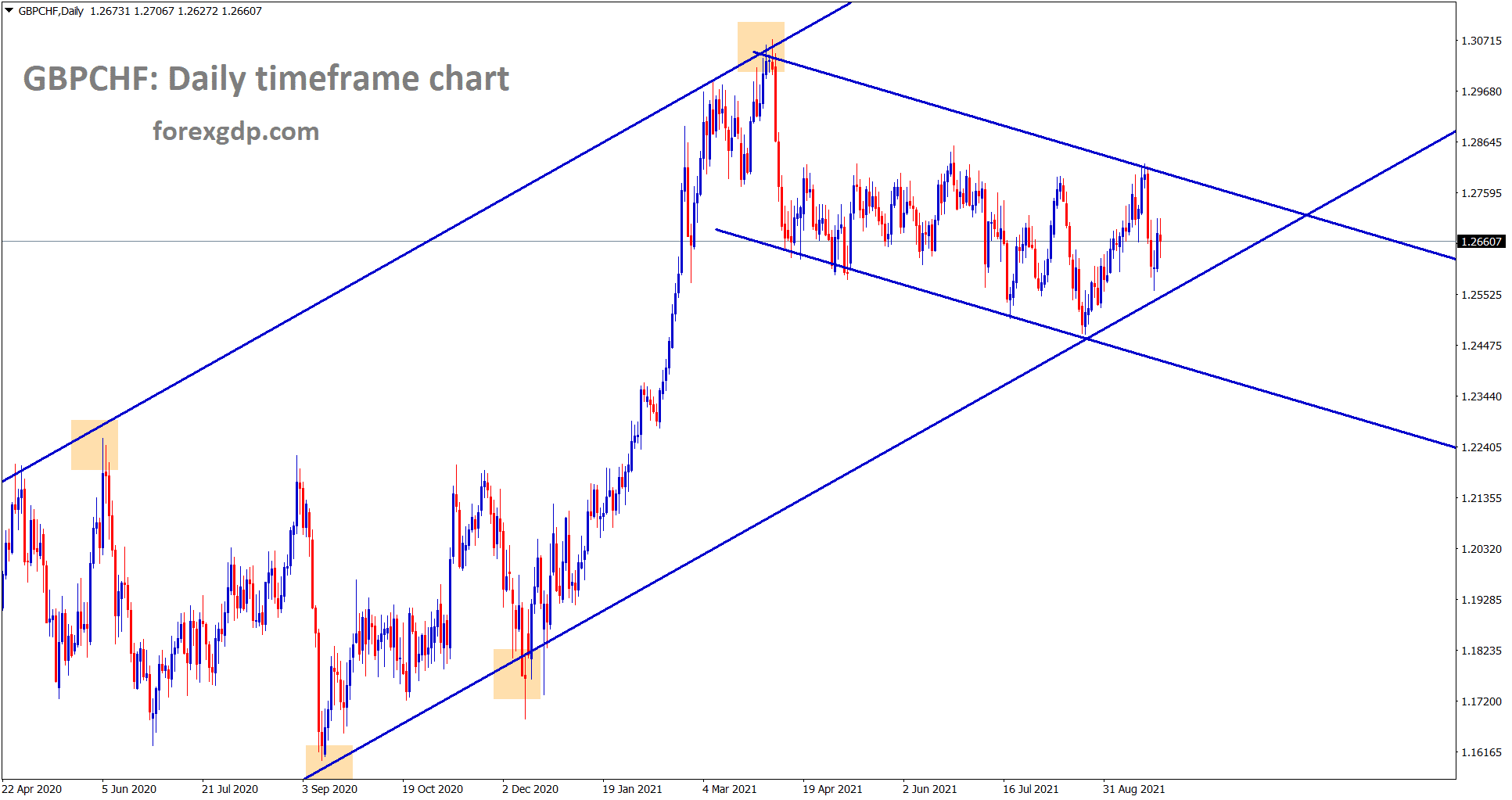 GBPCHF is moving in a channel range trying to break the higher low of major uptrend line.