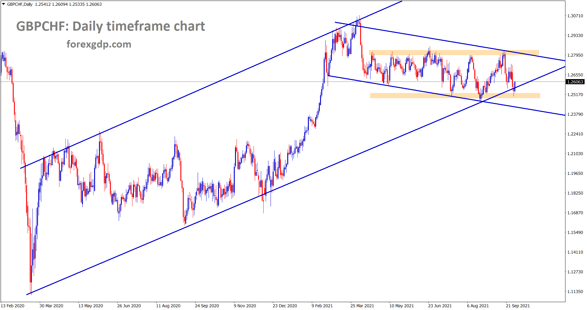 GBPCHF is rebounding after hitting the major higher low level of an uptrend line