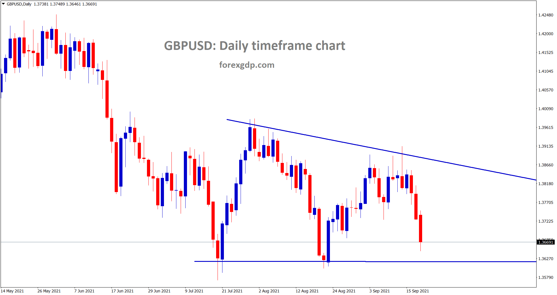 GBPUSD is moving in a descending triangle pattern