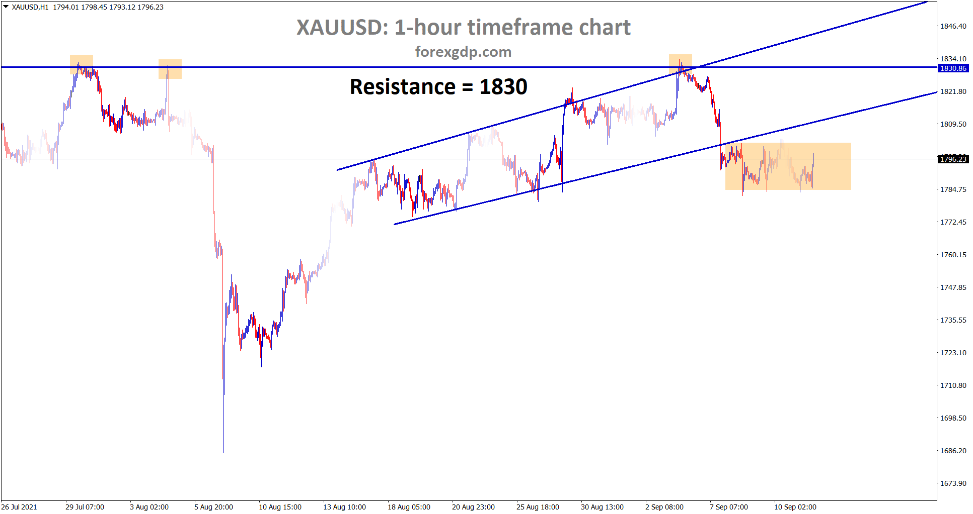 Gold is consolidating between the small range after falling from the major resistance 1830