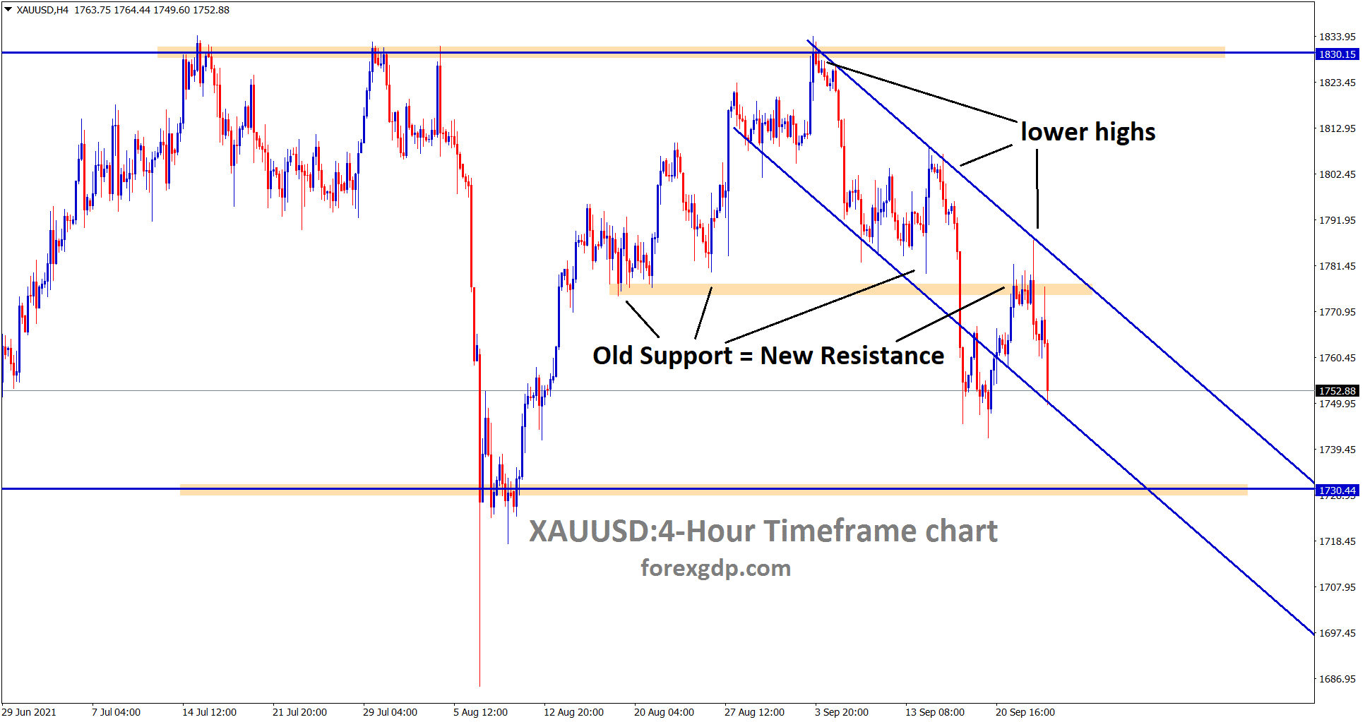 Gold is moving in a clear descending channel range