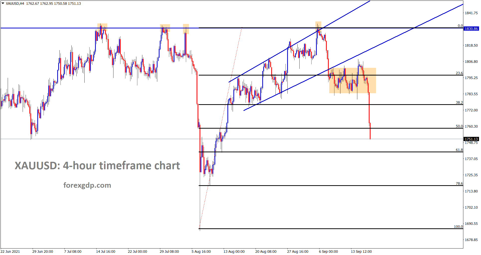 Gold price fell today to 50 retracement level 1