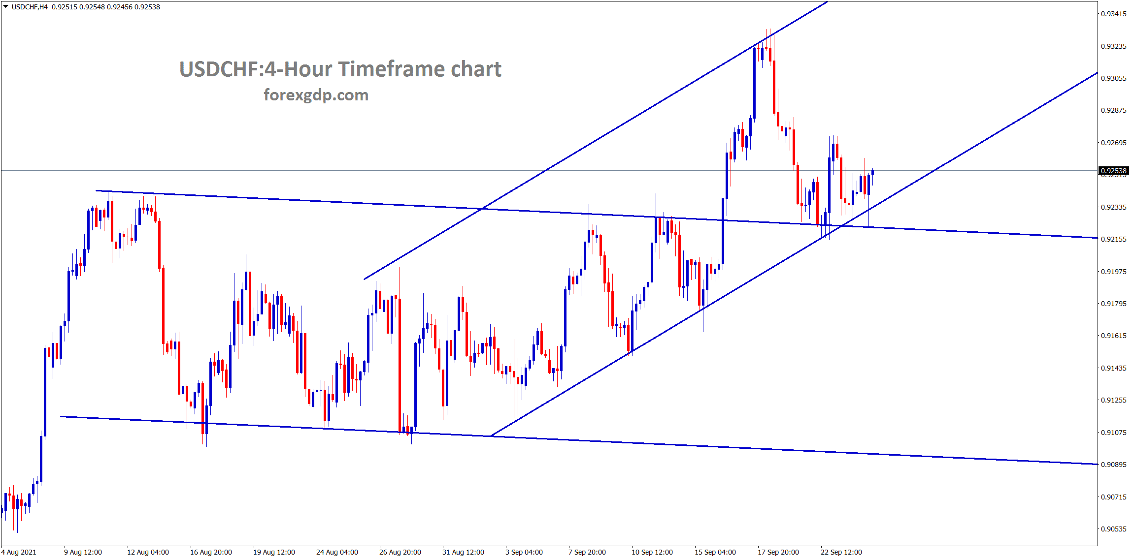 USDCHF is consolidating at the support area and the higher low of minor uptrend line