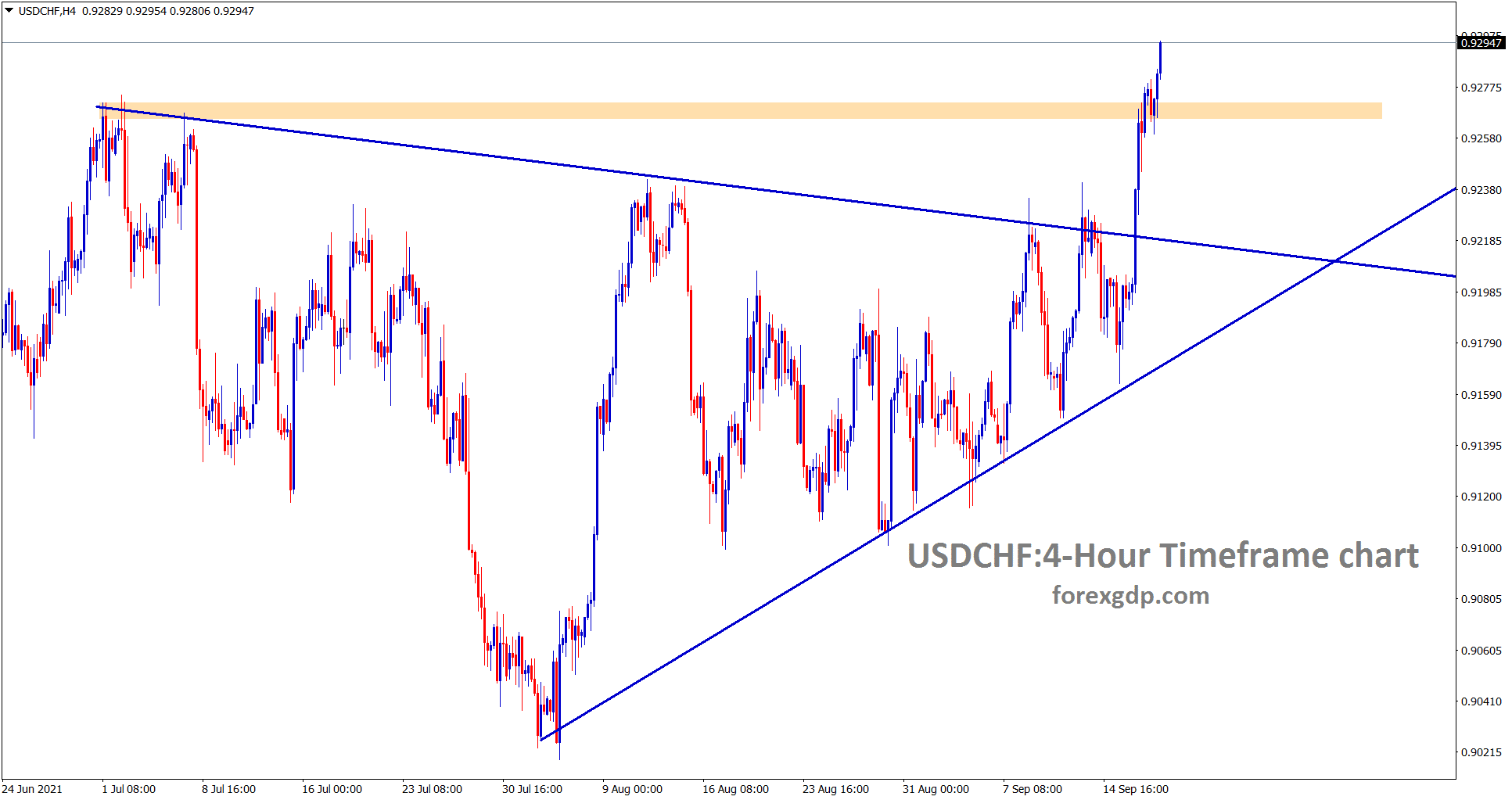 USDCHF is trying to break the horizontal resistance level at the top