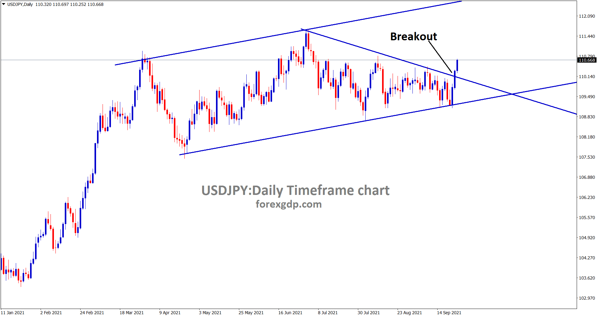 USDJPY has broken the top of the minor downtrend line