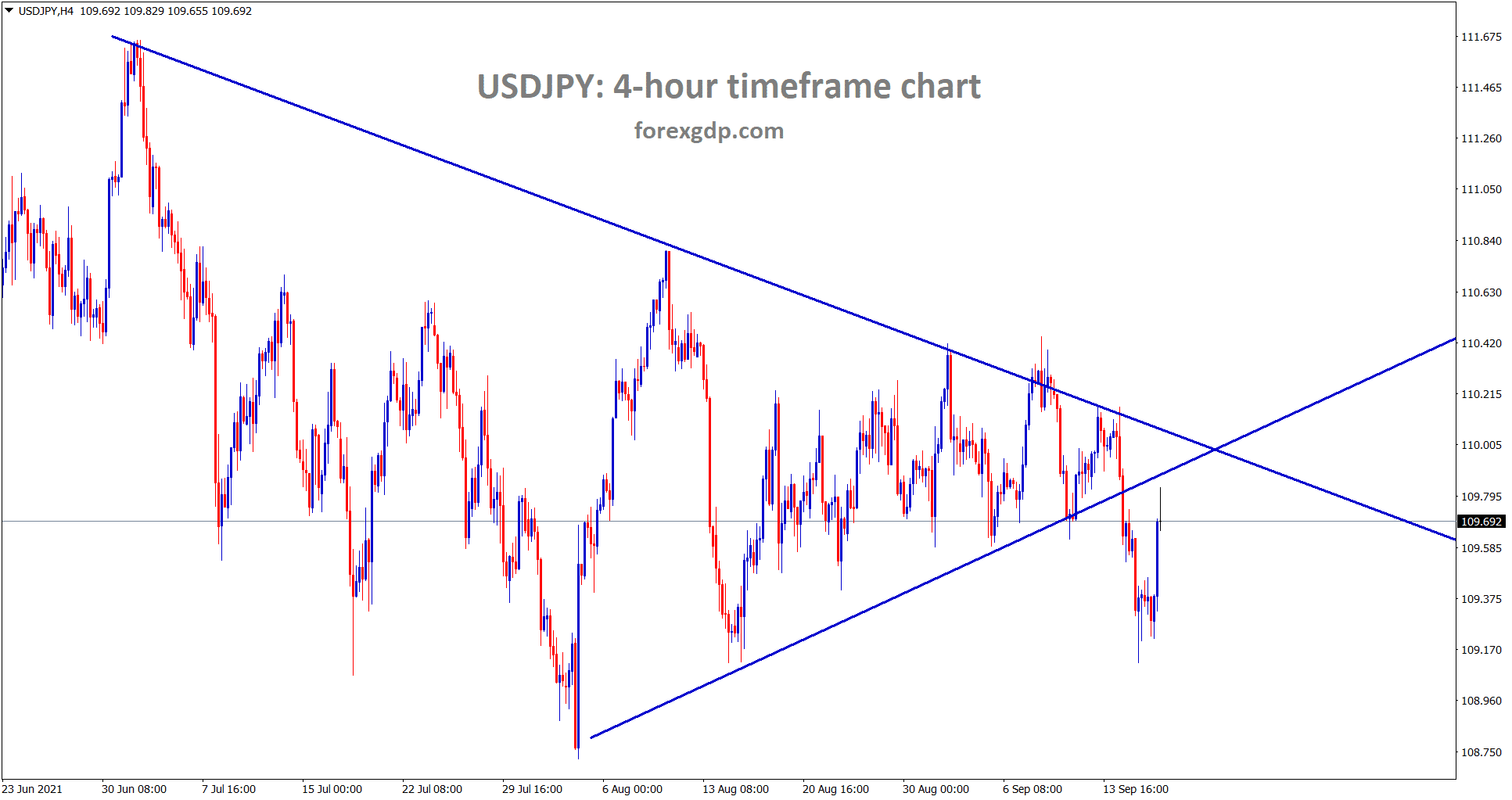 USDJPY is retesting the broken level of the symmetrical triangle pattern