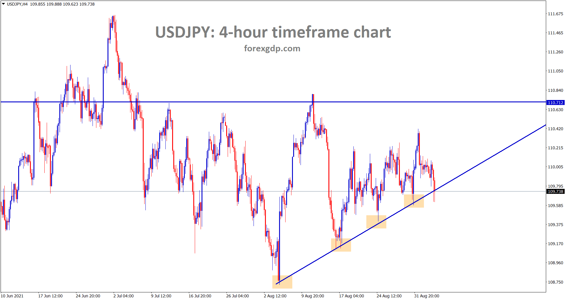 USDJPY is still moving in an Ascending Triangel pattern