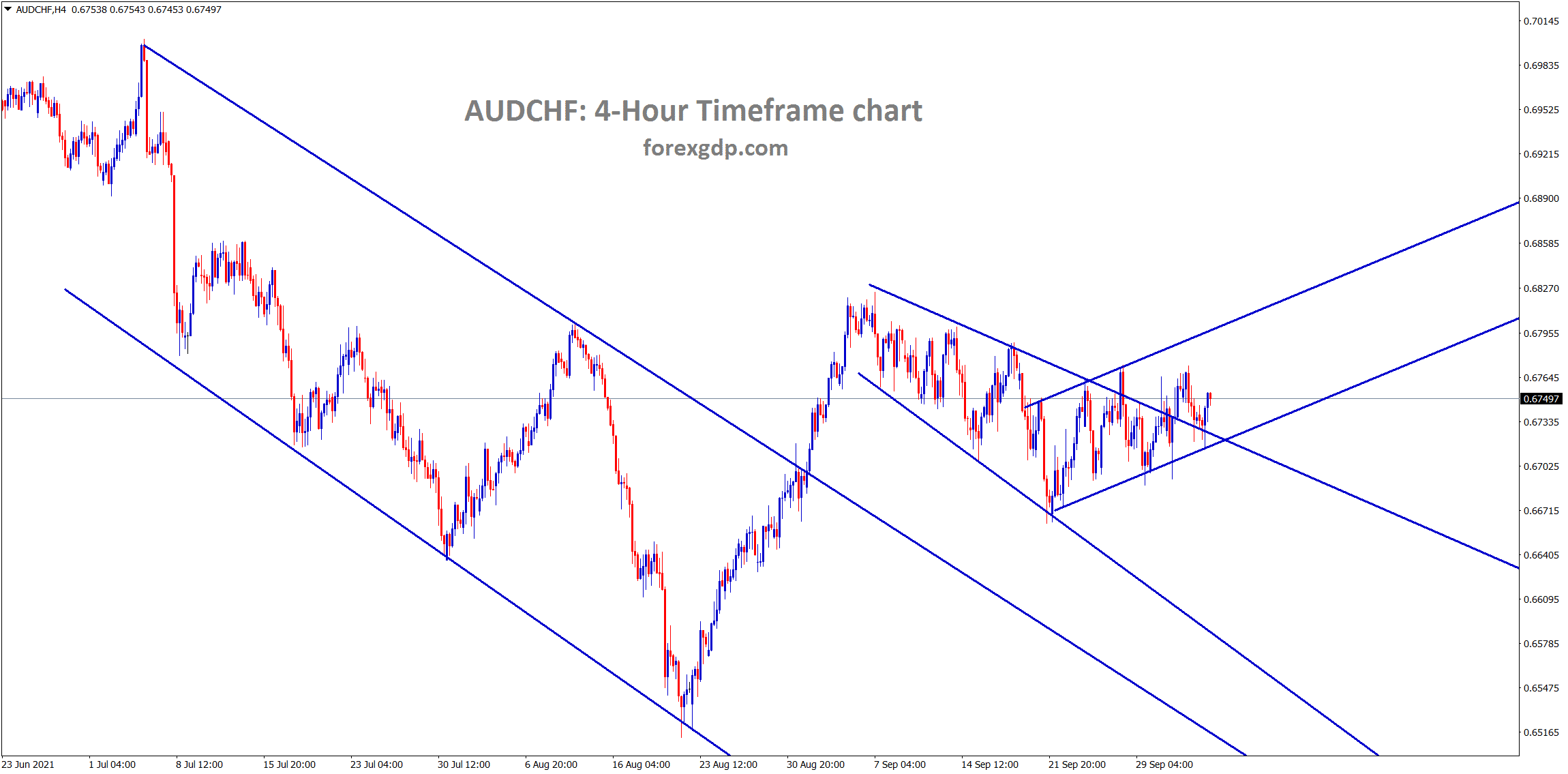 AUDCHF is moving in a small ascending channel line