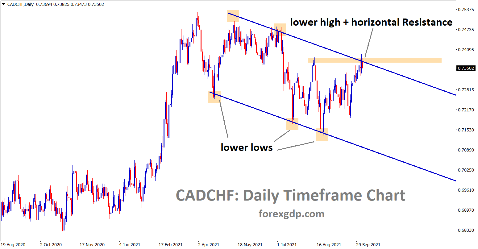 CADCHF is making a correction from the lower high and the horizontal resistance