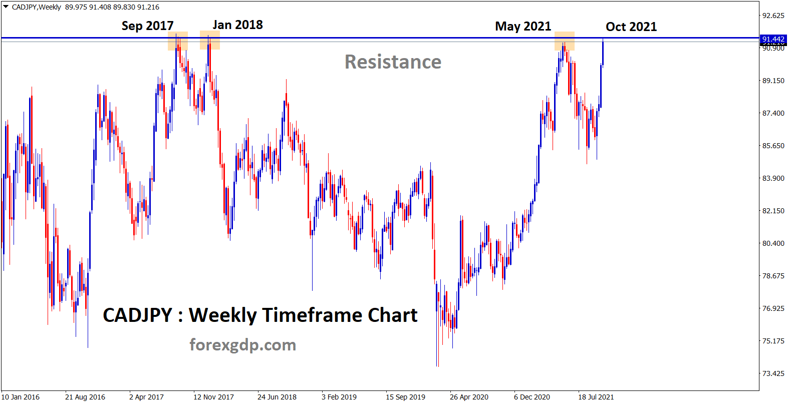 CADJPY hits the major resistance area again wait for reversal or breakout