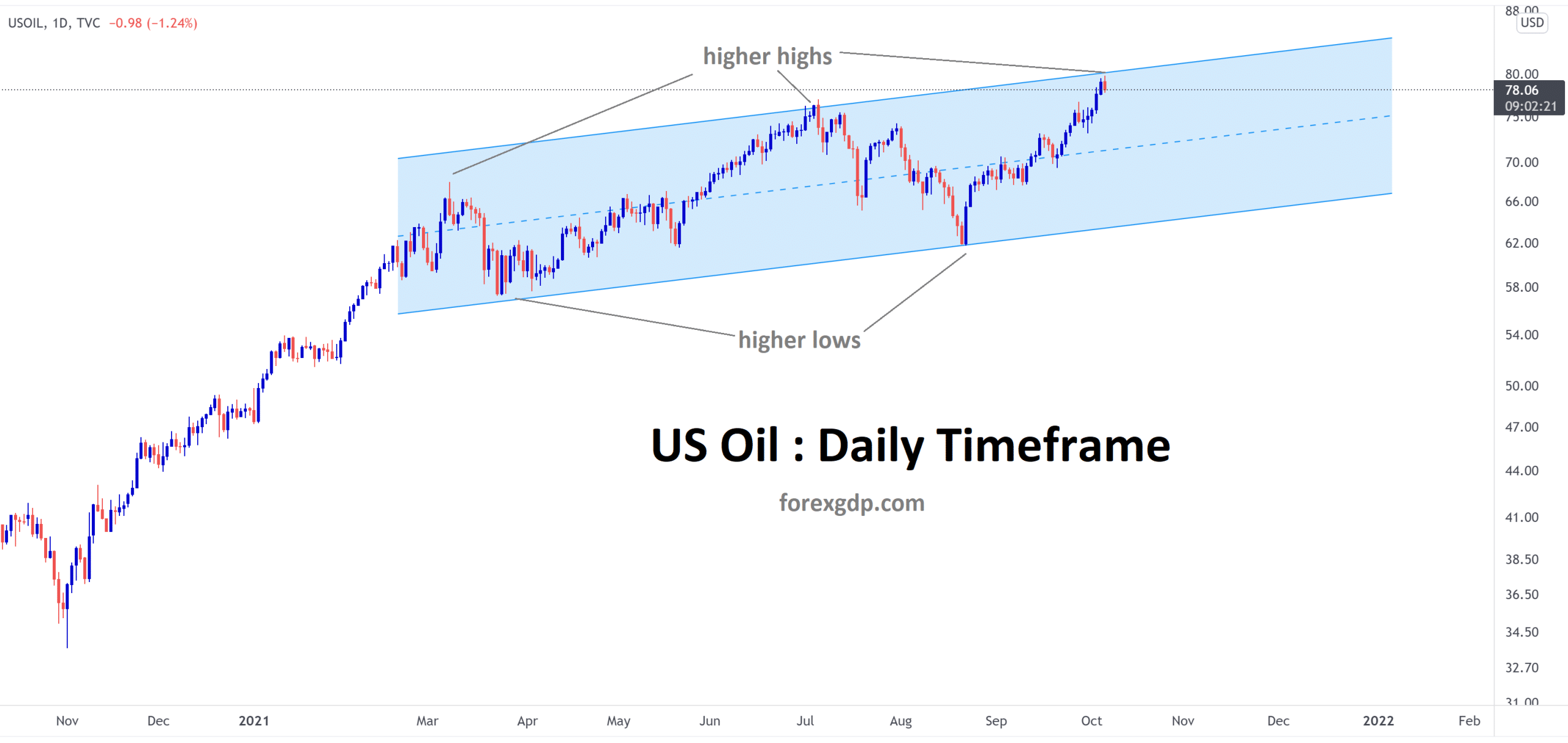 Crude oil is standing now at the higher high level of the channel line