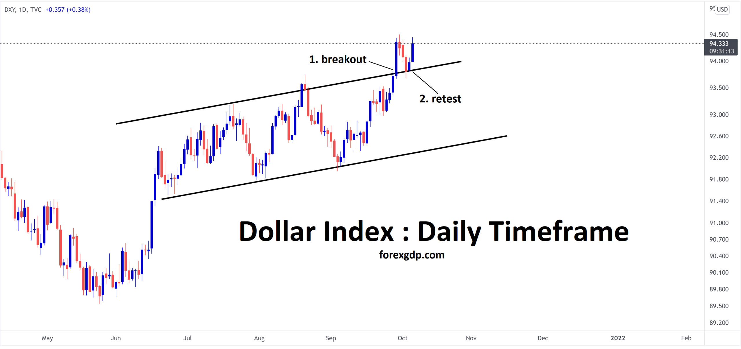 Dollar index price is rising now after retesting the broken ascending channel line