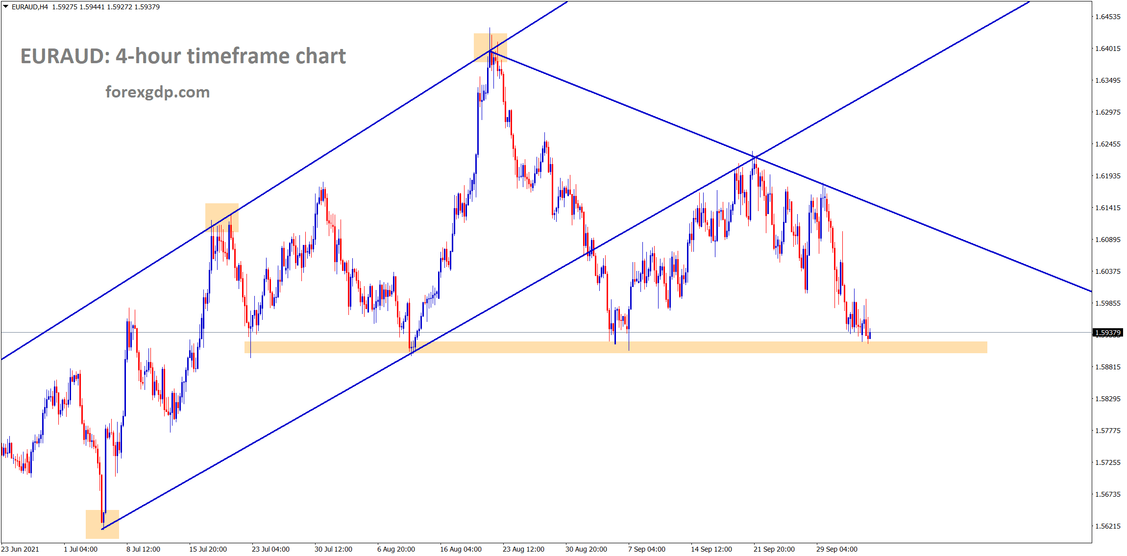 EURAUD is standing at the horizontal support area