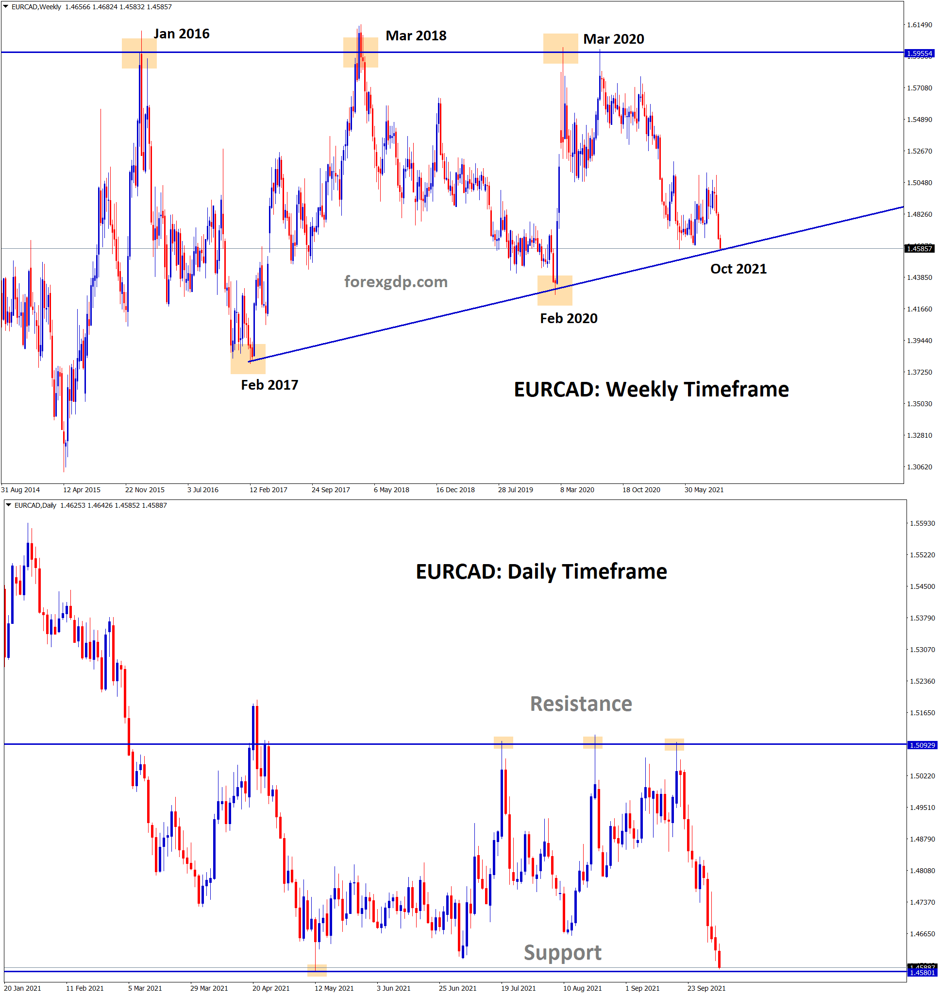 EURCAD is standing at the important support area