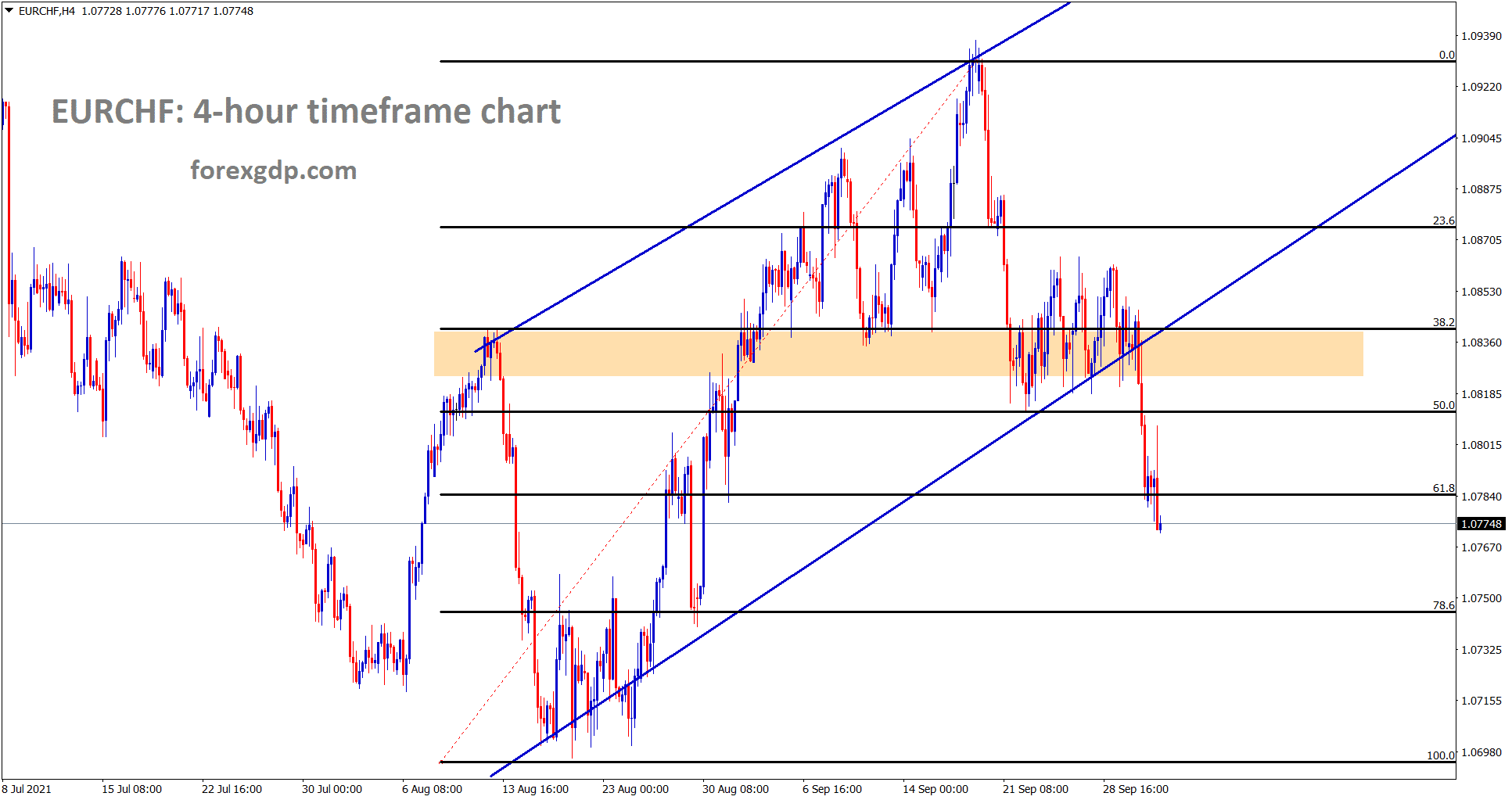 EURCHF has broken the higher low area of the uptrend line