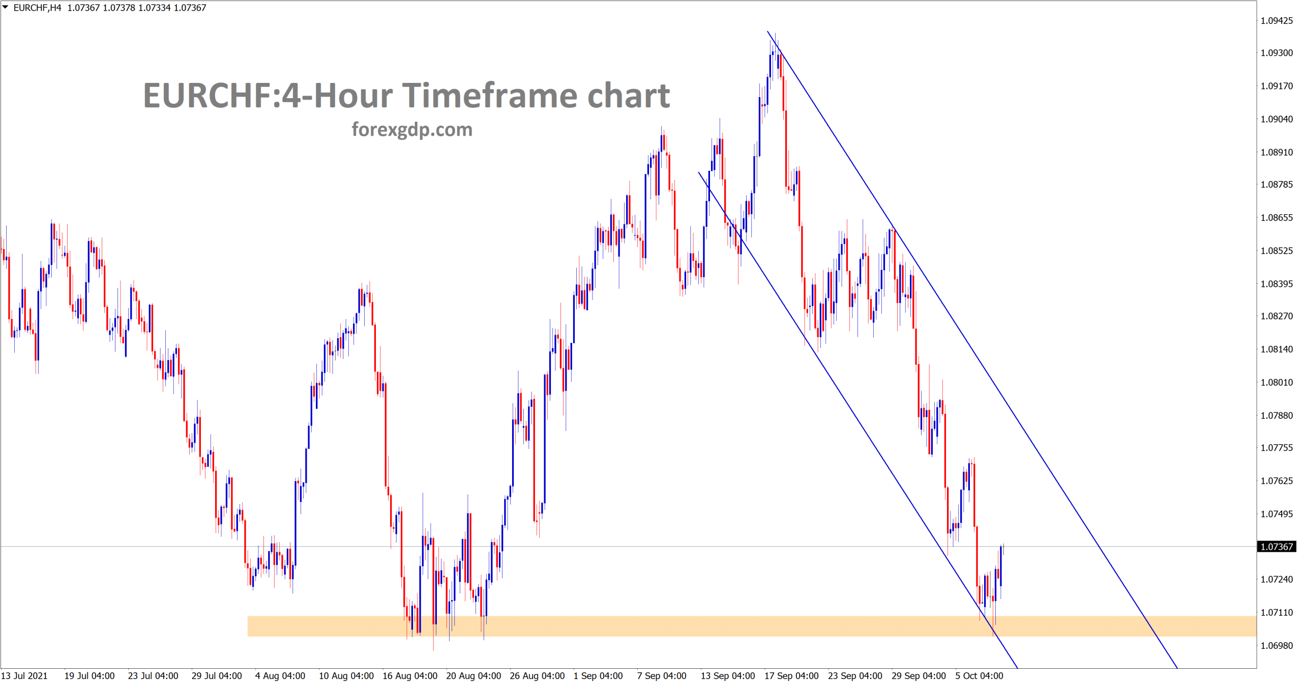 EURCHF is making a correction and consolidation at the support area.