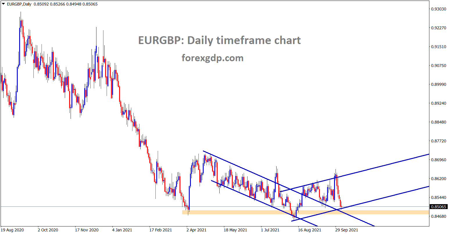 EURGBP is standing at the higher low and it is near to the horizontal support area