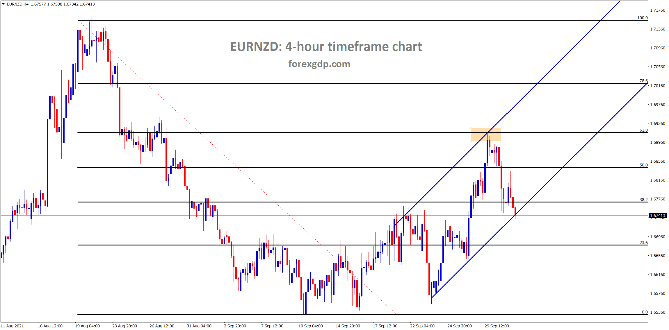 EURNZD is moving in a minor ascending channel after making a correction of 61 from the previous high.