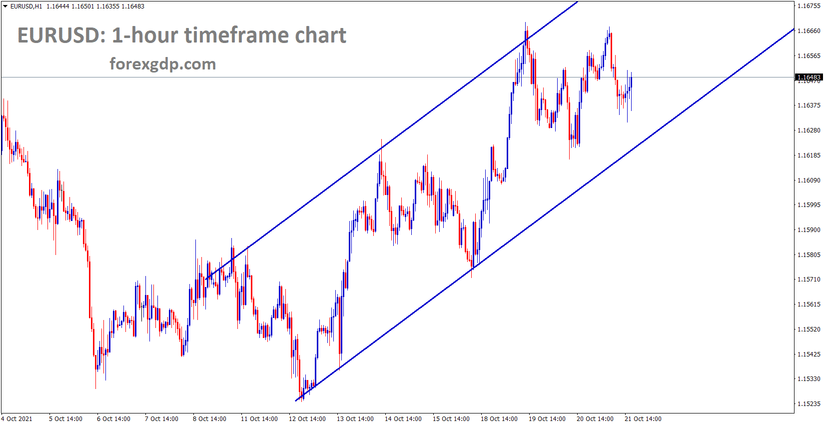 EURUSD is moving in an Ascending channel range in the 1 hour timeframe chart