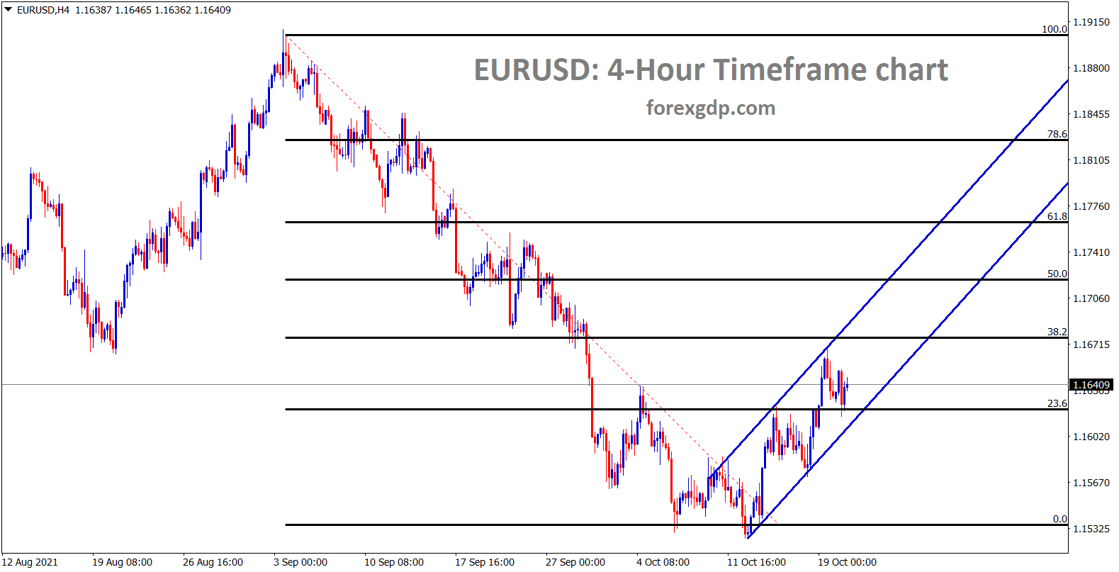 EURUSD is moving in an asecnding channel now