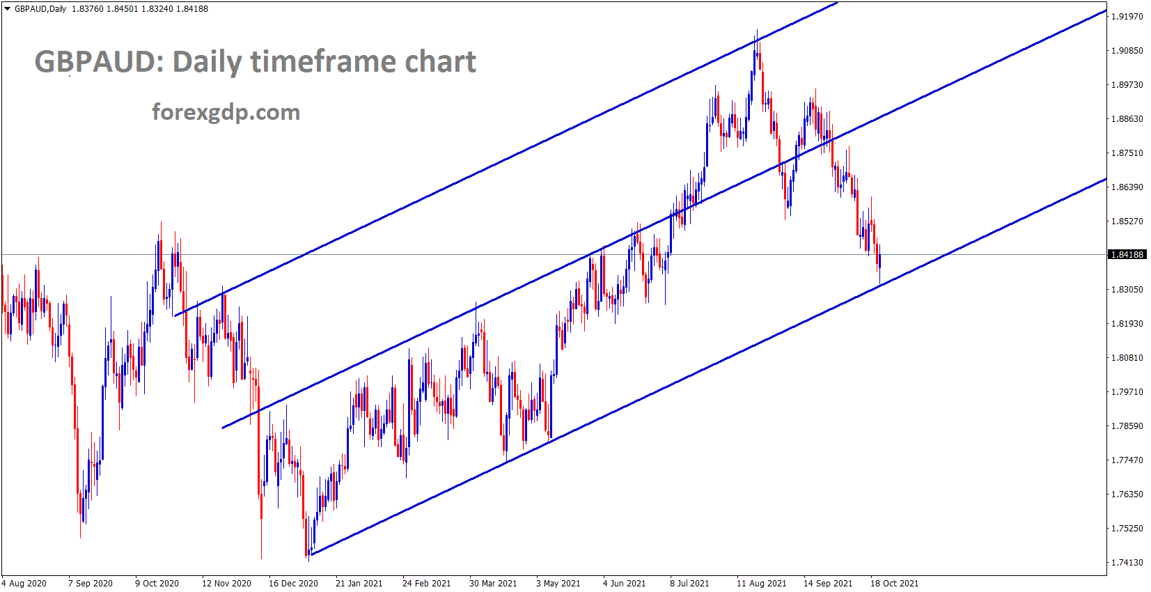 GBPAUD is bouncing back after hitting the higher low of the uptrend line