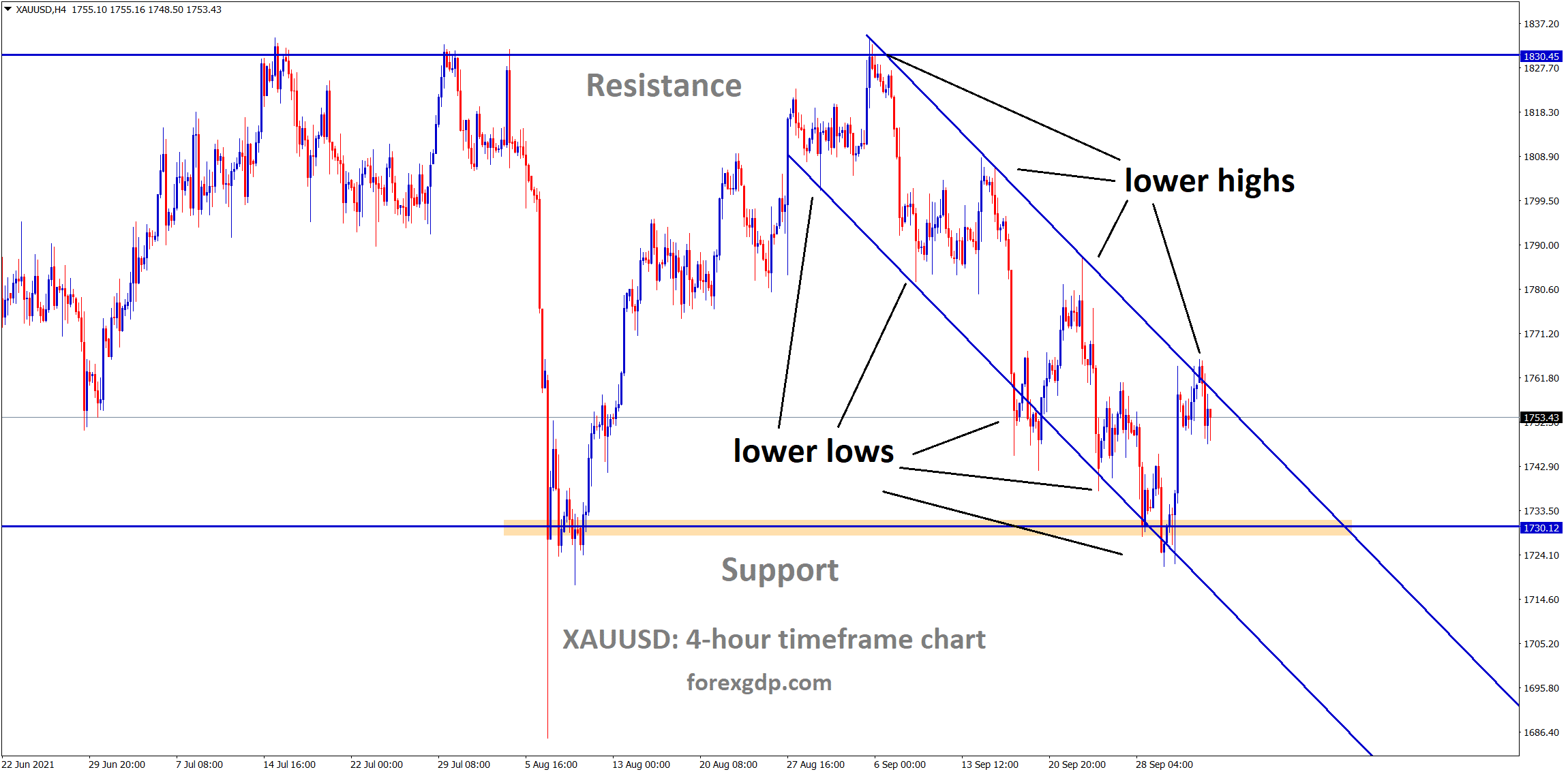 Gold is still consolidating at the lower high level of a descending channel wait for breakout from this channel level