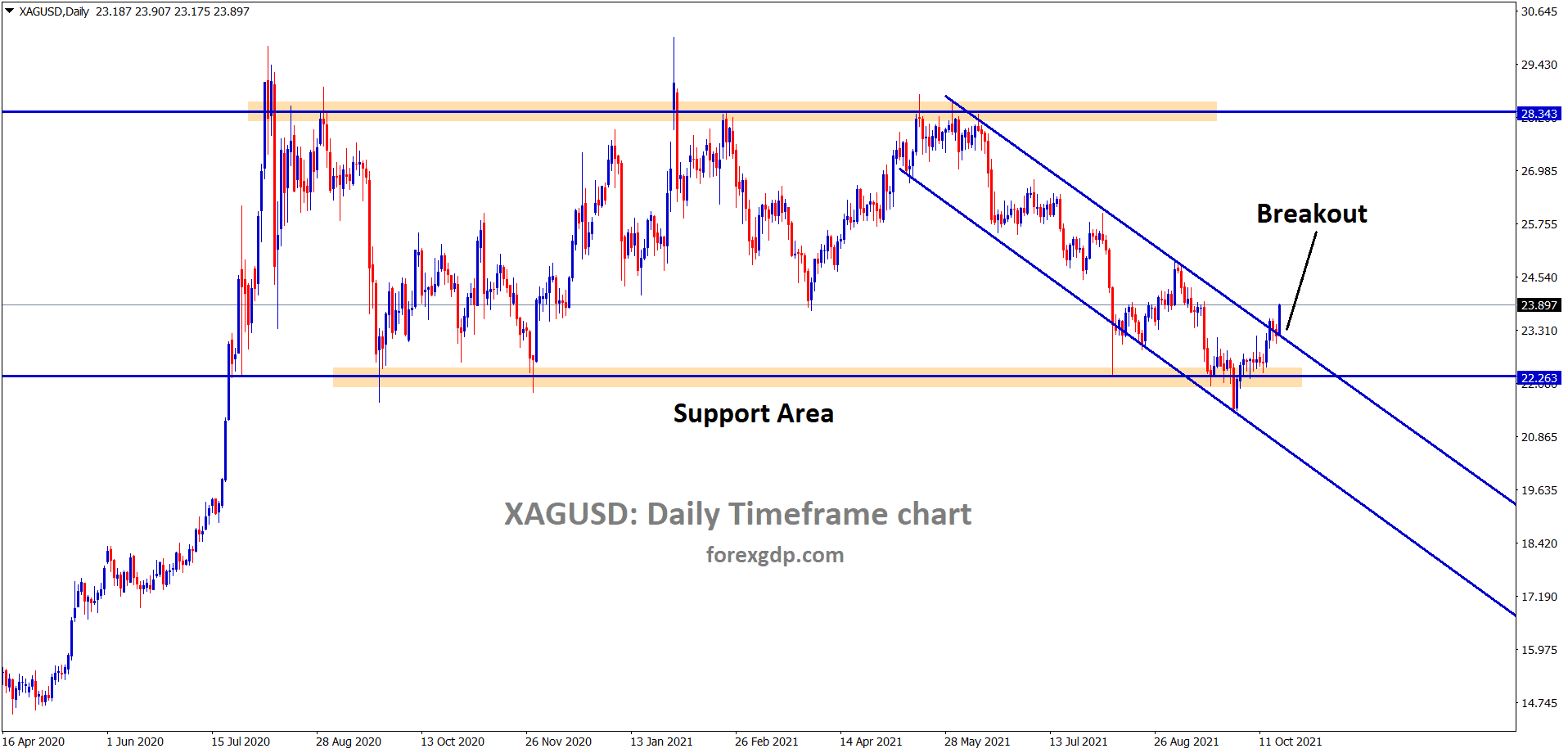 Silver is rebounding from the support and the silver price has broken the top of the descending channel