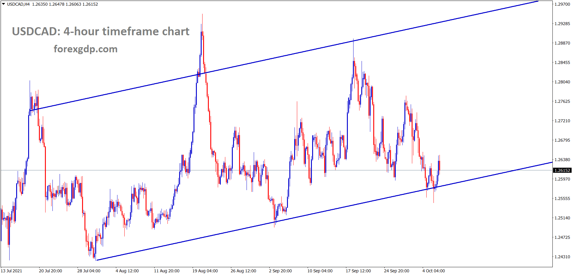 USDCAD is rising from an higher low level of an uptrend line