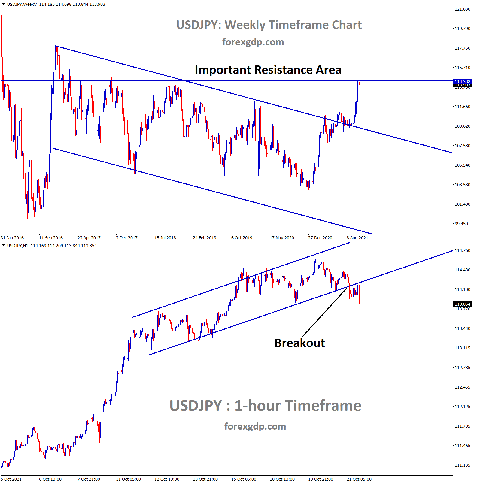 USDJPY has broken the bottom of the channel in the 1 hour timeframe