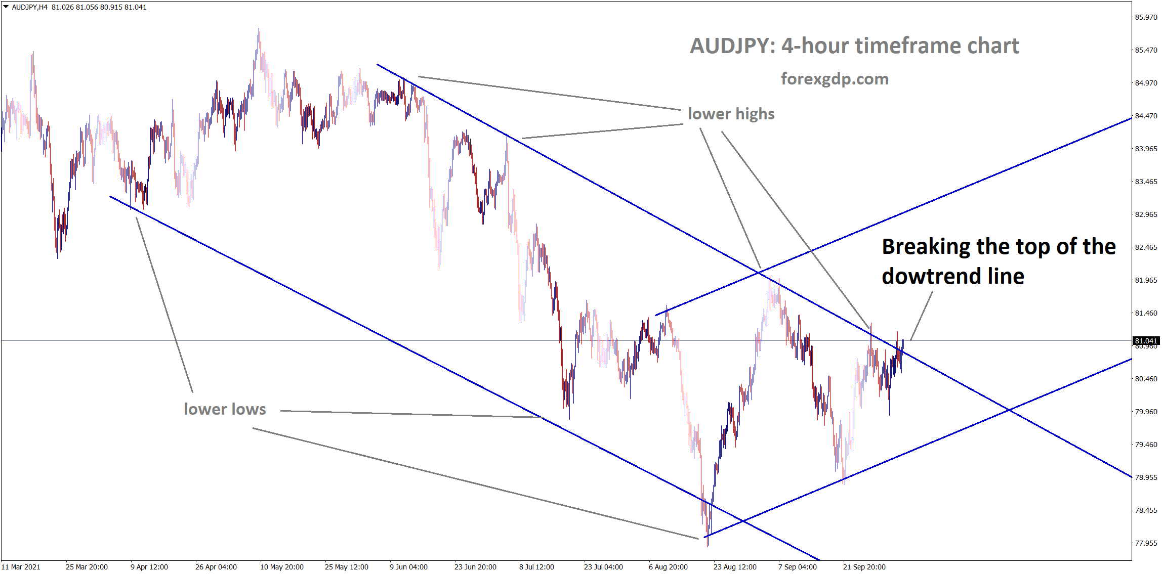 audjpy is breaking the top of the downtrend line