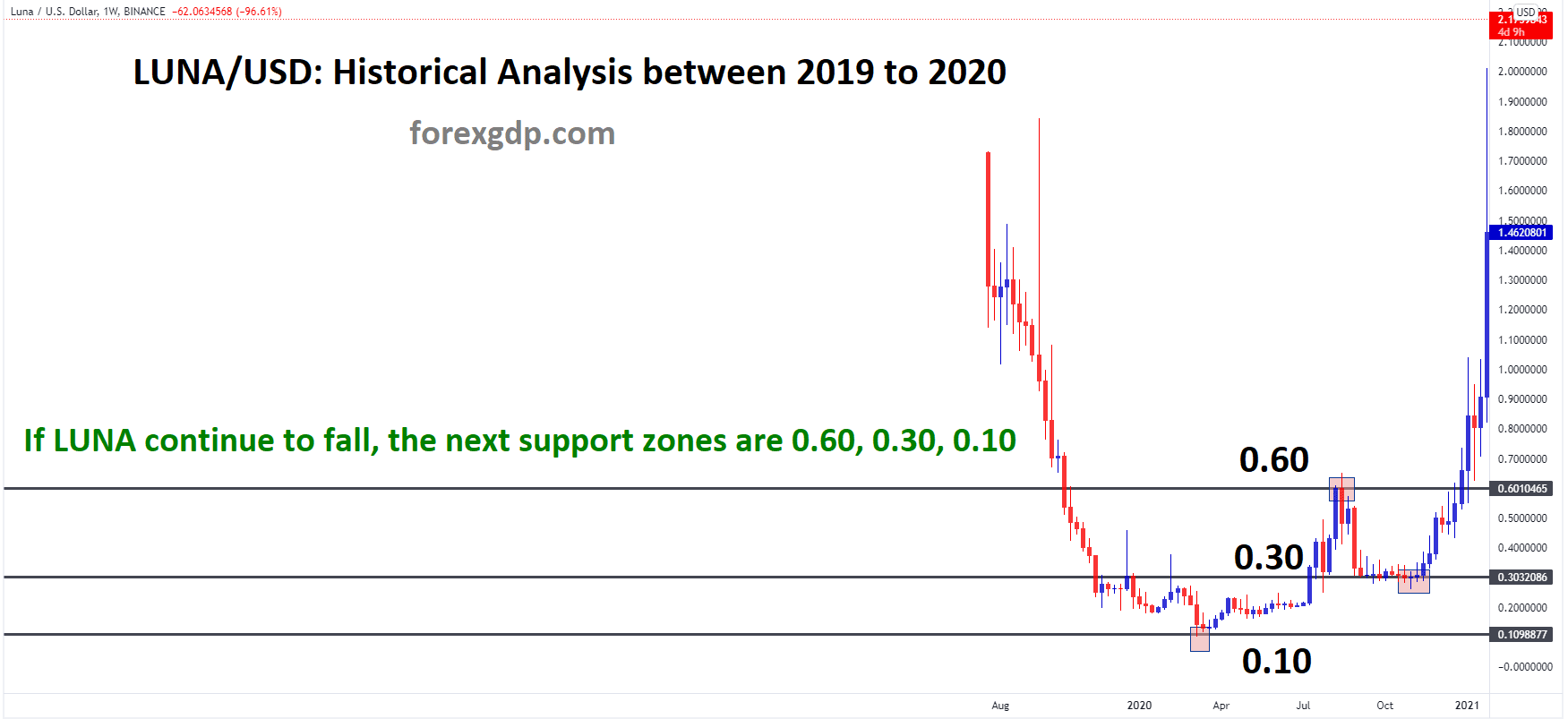 LUNA USD crash history price analysis