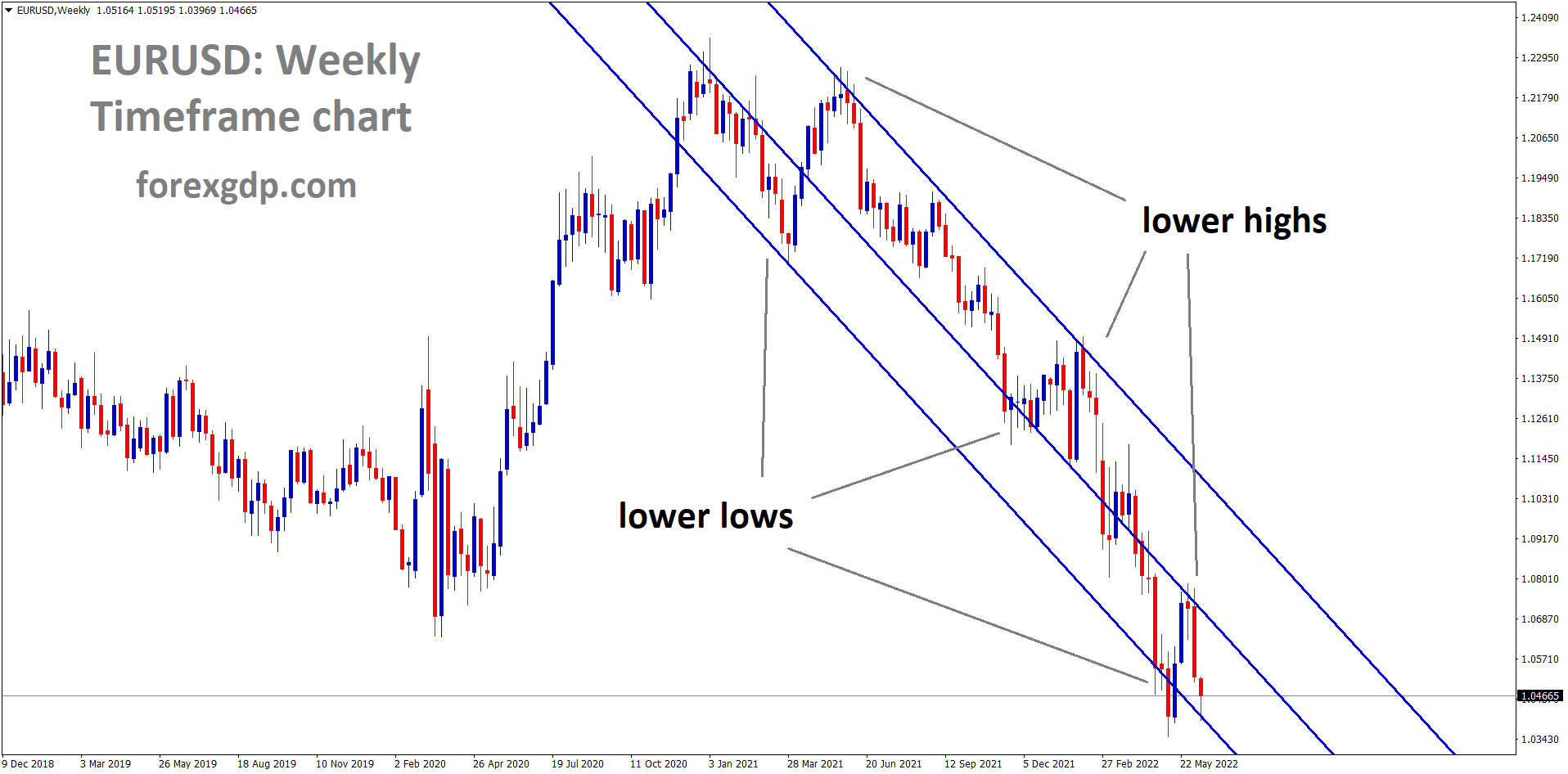 EURUSD Weekly timeframe chart showing bearish market conditions