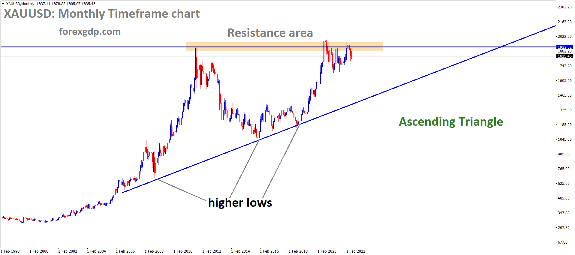 XAUUSD Monthly Time Frame Analysis Market is moving in an Ascending triangle pattern and the Market has Fallen from the Horizontal resistance area of the Pattern.