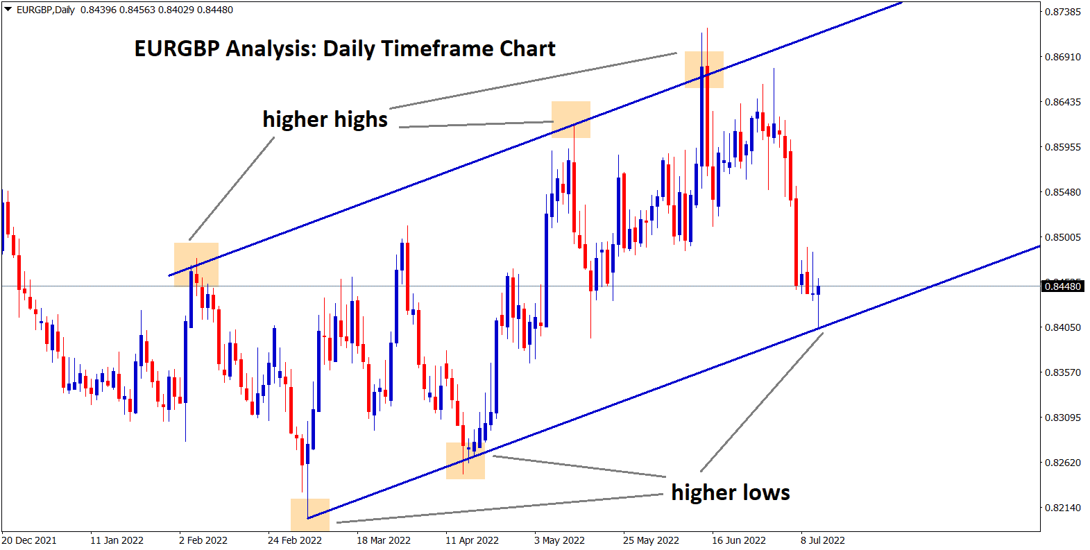 2 EURGBP is rebounding from the higher low area of the Ascending channel