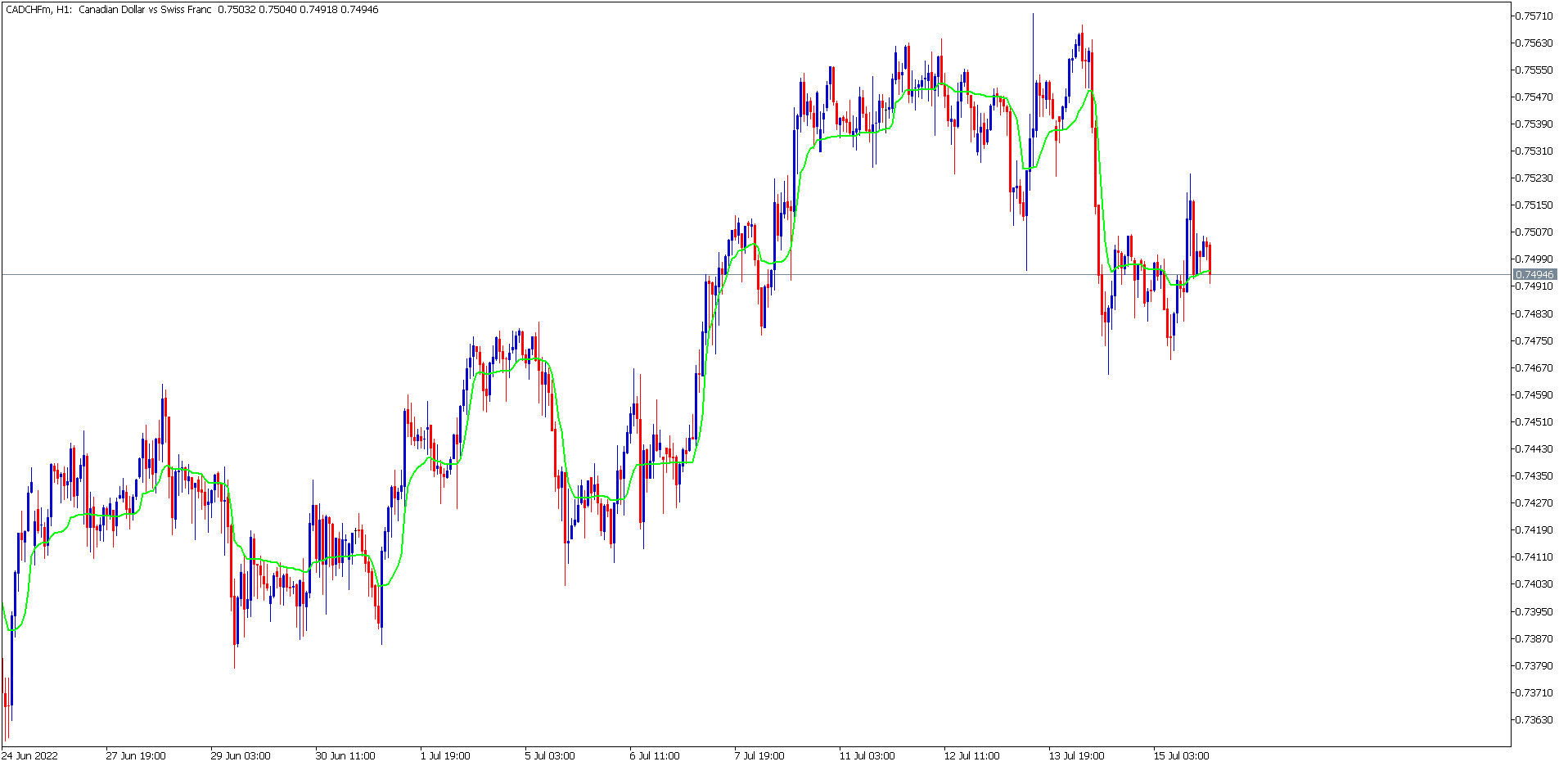 The Adaptive Moving Average Indicator