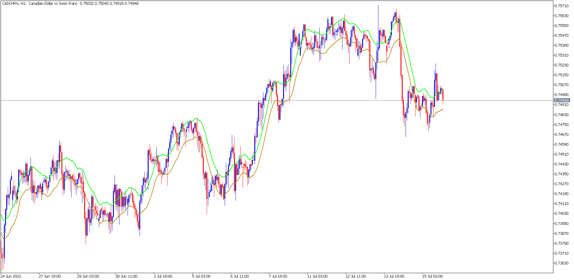 The Envelopes Indicator