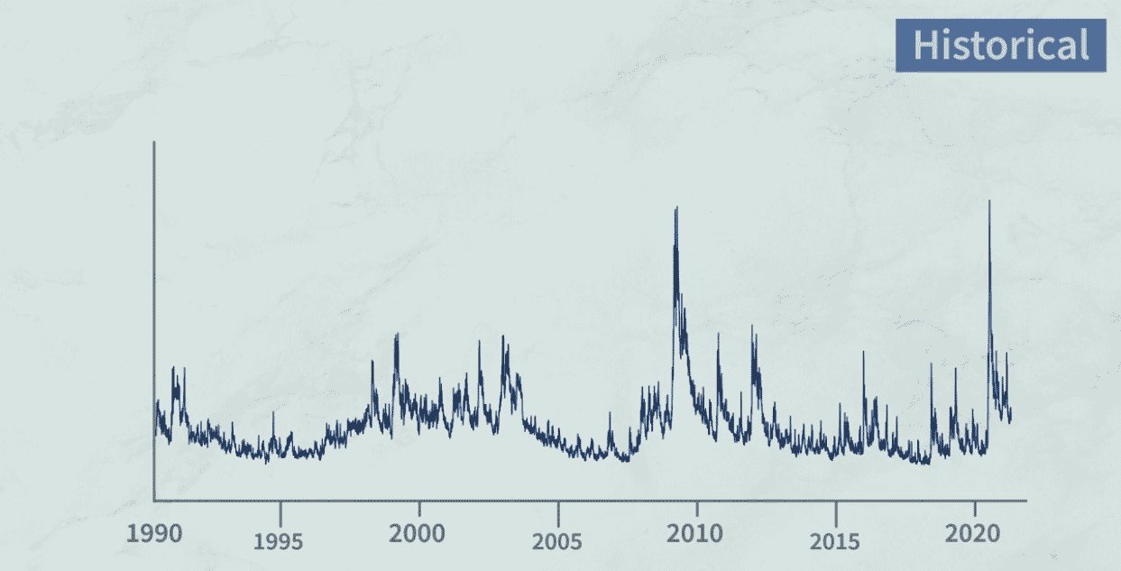 History of the Volatility Index