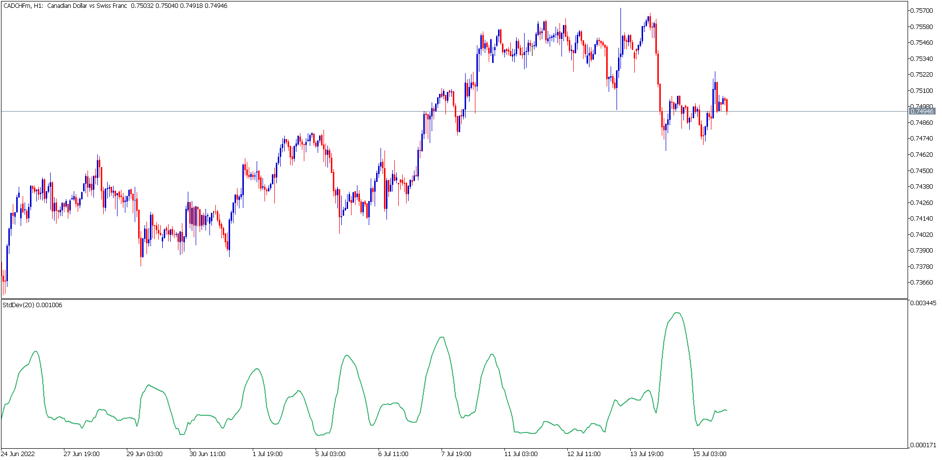 The Standard Deviation Indicator