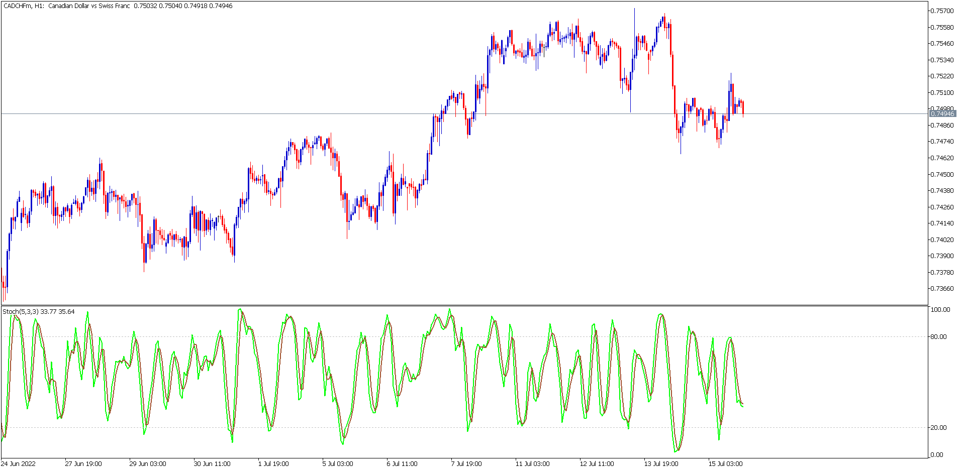 The Stochastic Oscillator Indicator