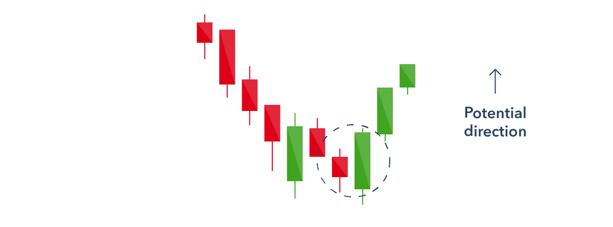 Bullish Englufing Candlestick Chart Patterns